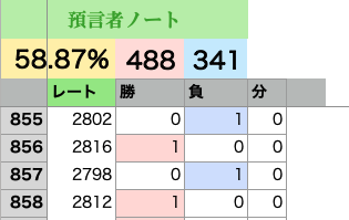 預言者ノート 紹介 配布 ゴッドフィールド攻略wiki ゲームウィキ Jp